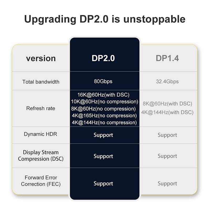 2 m DisplayPort 2.0 DP auf DP Kabel 16K 60Hz Ultra-HD UHD DP 1.4 8K 121hz für PC Laptop TV 2m, 2m