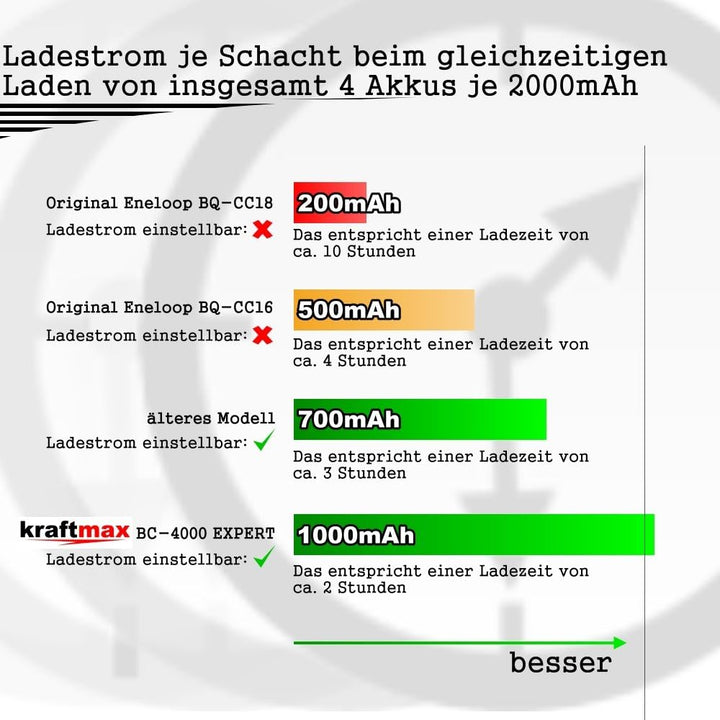 Original BC-4000 EXPERT Ladegerät + 8 Panasonic Eneloop Mignon AA Akkus - Set mit Ladestation und Ak