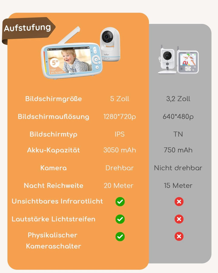 BOIFUN Babyphone mit Kamera, 5'' 720P HD IPS Bildschirm, PTZ 330°/135°, 3×Zoom, VOX Funktion, Zwei-W
