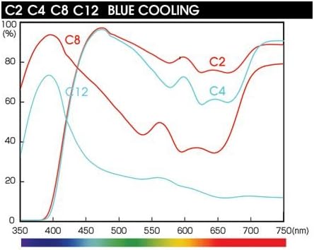 72.0MM C12 Blue Cooling