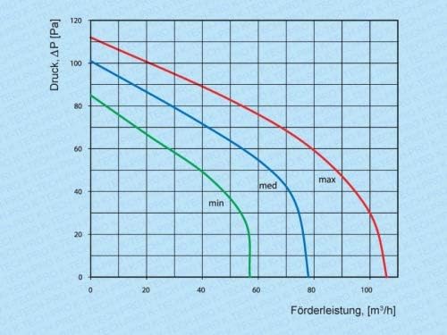 Lüftungsgerät Wohnraumlüftungsgerät mit Wärmerückgewinnung KWL Optima mini Einzelraumentlüftung Ausf