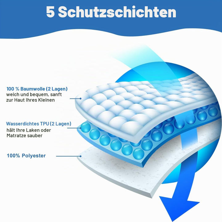 MOEMOE BABY Inkontinenz Bettunterlage, 87x99cm Inkontinenzunterlage waschbar, wasserdichte Matratzen