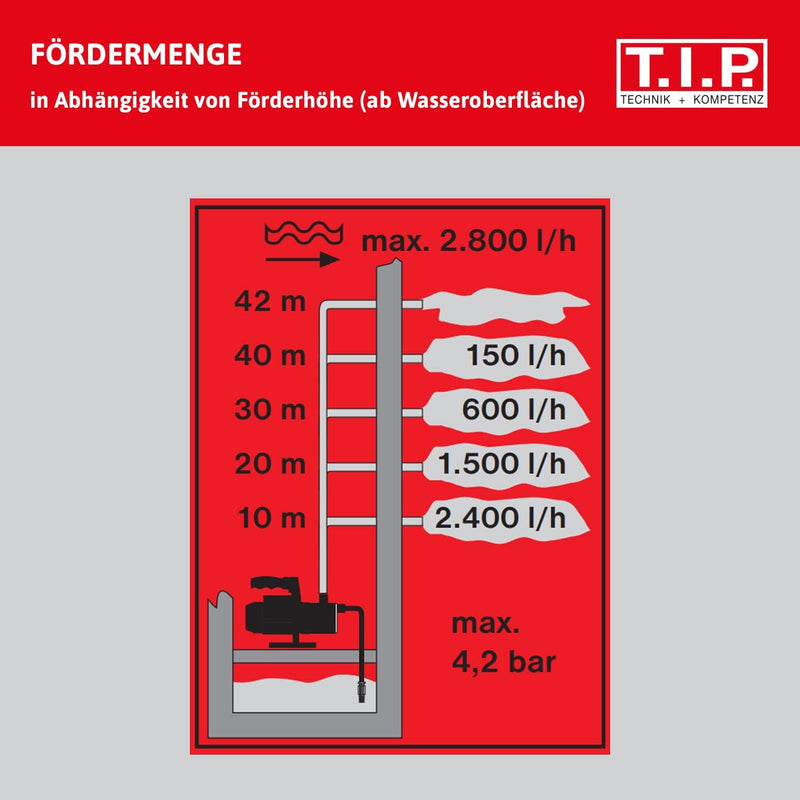 T.I.P. Gartenpumpe Guss (2.800 l/h Fördermenge, 42 m Förderhöhe, 4,2 bar Druck, 600 W, selbstansauge