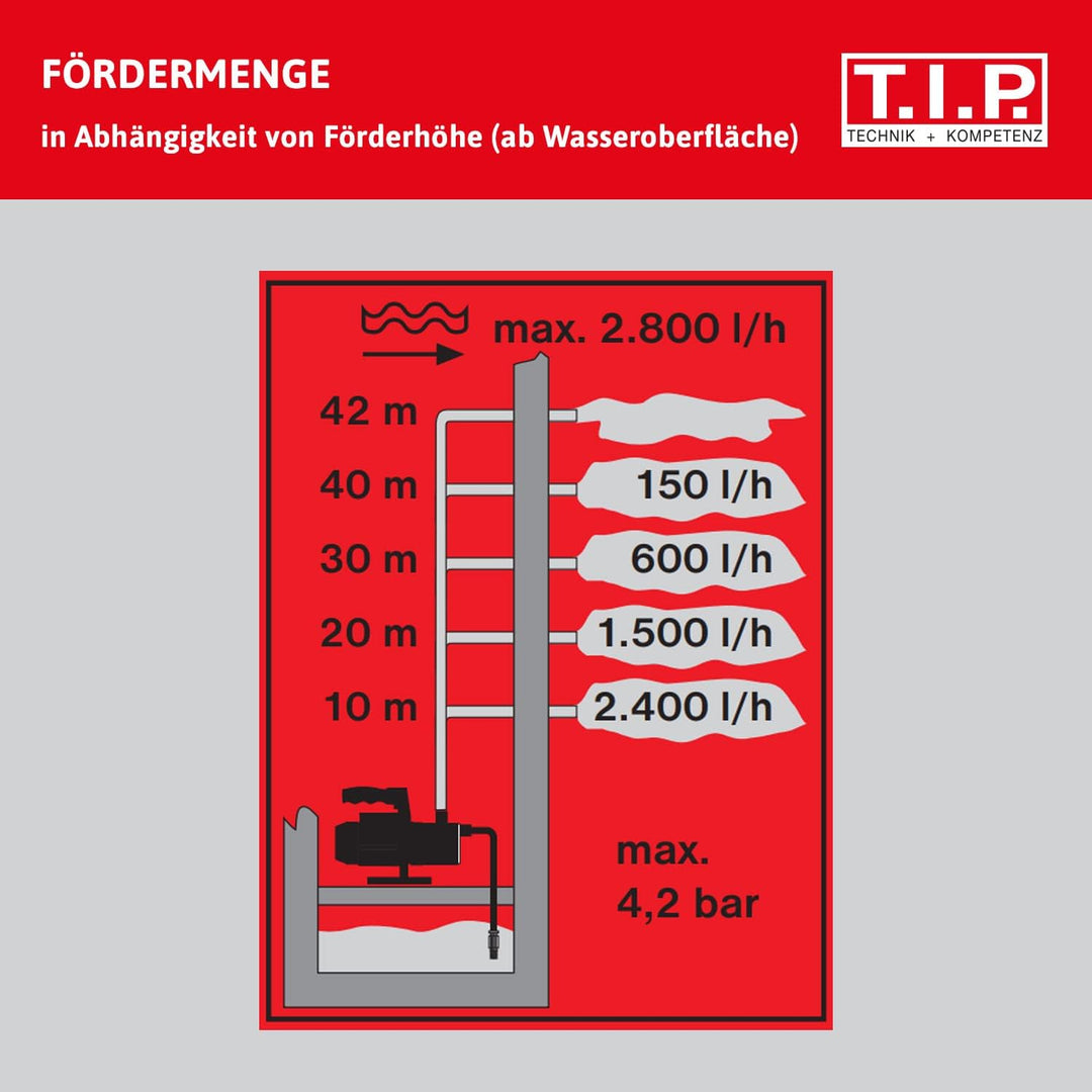 T.I.P. Gartenpumpe Guss Garten-Jet 750 + T.I.P. 31009 Saugschlauch Ansaugschlauchgarnitur Fördermeng
