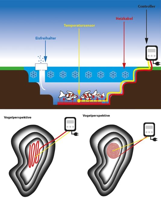 Digitale Profi Teichheizung IKH Koi- Teichheizkabel 2100Watt | für 58.000-70.000 Liter Volumen