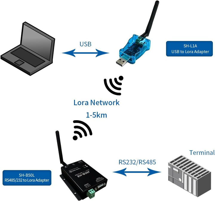 DSD TECH Lora Modul SH-B50L RS485/232 zu Lora Adapter Lorawan Wireless Transceiver