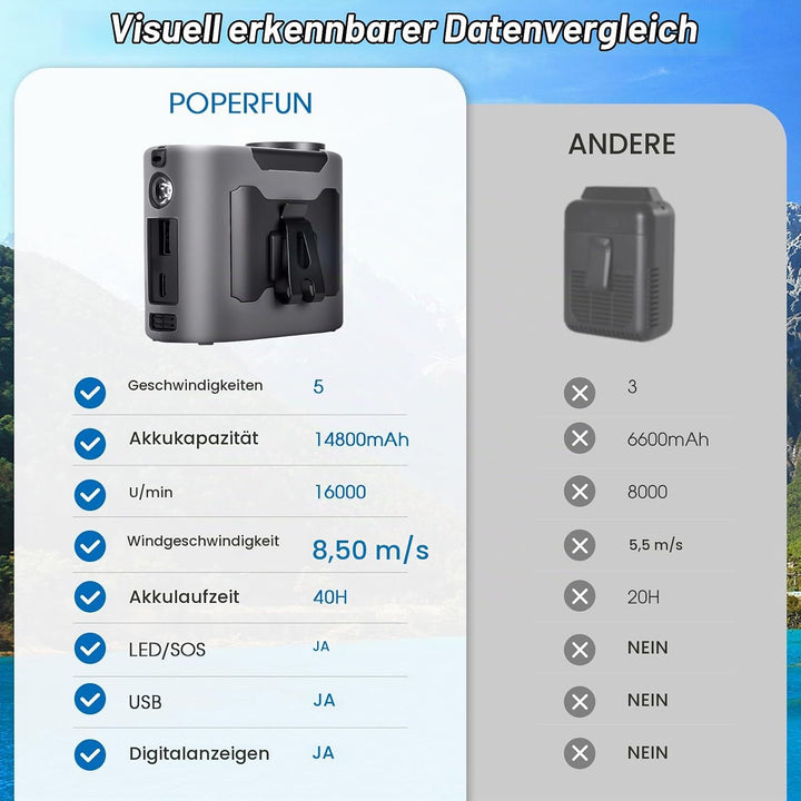 Taillen Ventilator 14800mAh 40H, Tragbarer Ventilator Wiederaufladbar, 5 Geschwindigkeiten 16000U/mi
