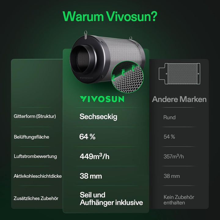 VIVOSUN Aktivkohlefilter 100mm Aktivkohlefilter Grow AKF Kohlefilter Geruchskontrolle mit Australisc