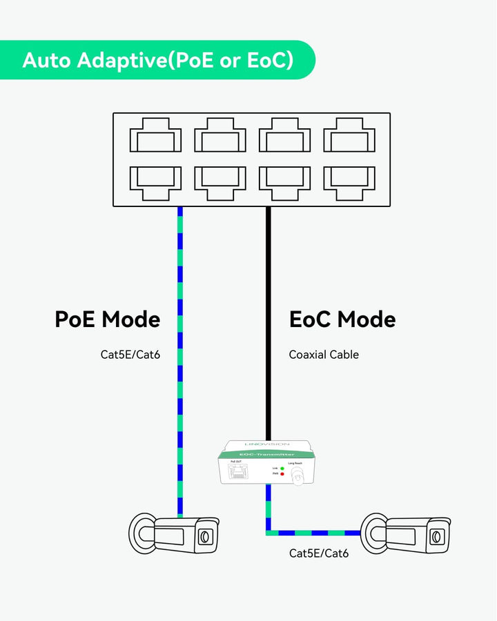 LINOVISION Industrial 8-Port EOC & POE Switch mit 4 EOC-Sendern, PoE mit grosser Reichweite über Koa