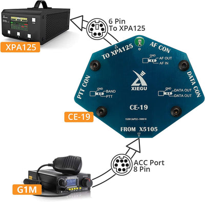 Xiegu CE-19 Datenschnittstellen Erweiterungskarte für X5105, G1M, G90, XPA125B HF Transceiver