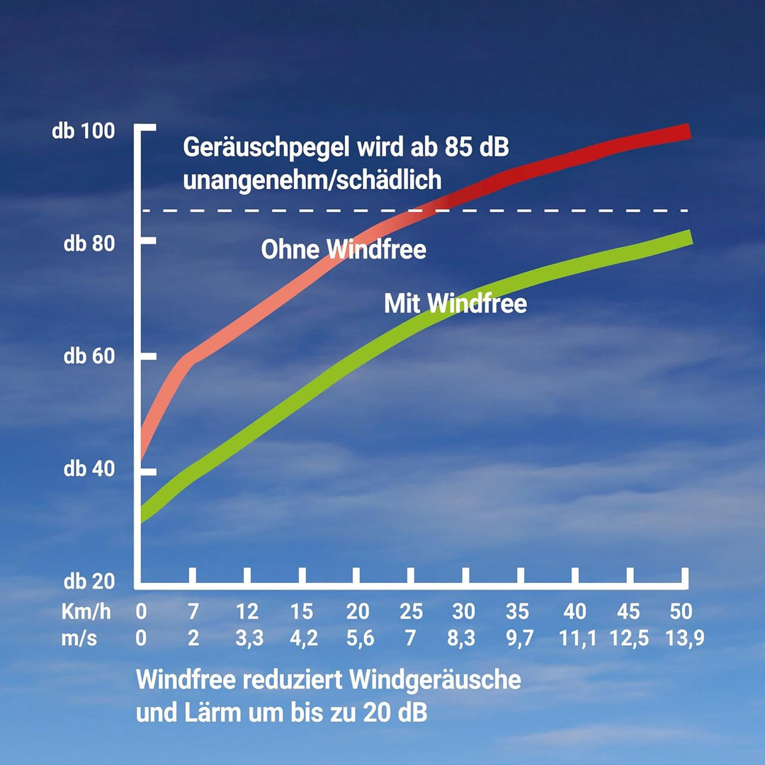 Ohrenschützer - Lässt Windgeräusche verstummen - Fahrrad Zubehör für E-Bike, Rennrad, Mountainbike &amp;