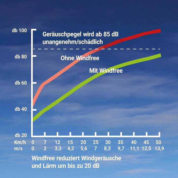 Ohrenschützer - Lässt Windgeräusche verstummen - Fahrrad Zubehör für E-Bike, Rennrad, Mountainbike &amp;