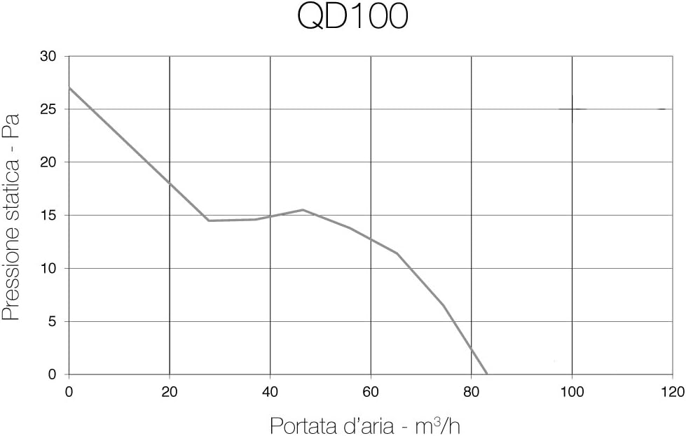 Aerauliqa QD100HTBB – Axialsauger Durchmesser 99 mm – 8 W – 83 m3/h – 003140 – mit Feuchtigkeitskont