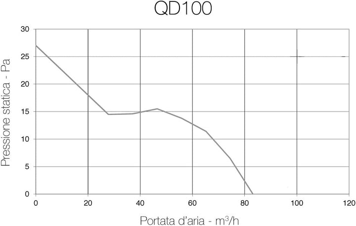 Aerauliqa QD100HTBB – Axialsauger Durchmesser 99 mm – 8 W – 83 m3/h – 003140 – mit Feuchtigkeitskont
