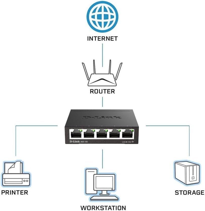 D-Link DGS-105 5 Ports Layer2 Gigabit Switch (bis zu 2000 Mbit/s Datenübertragung pro Port, einfache