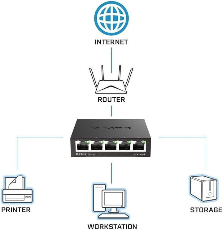 D-Link DGS-105 5 Ports Layer2 Gigabit Switch (bis zu 2000 Mbit/s Datenübertragung pro Port, einfache