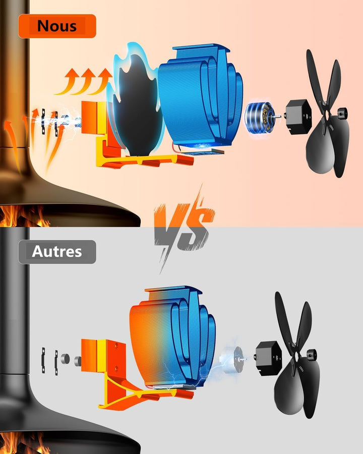 Kaminventilator Magnetisch, Ofenventilator Ohne Strom mit Modifizierter Umlenkplatte, Leiser Kamin V