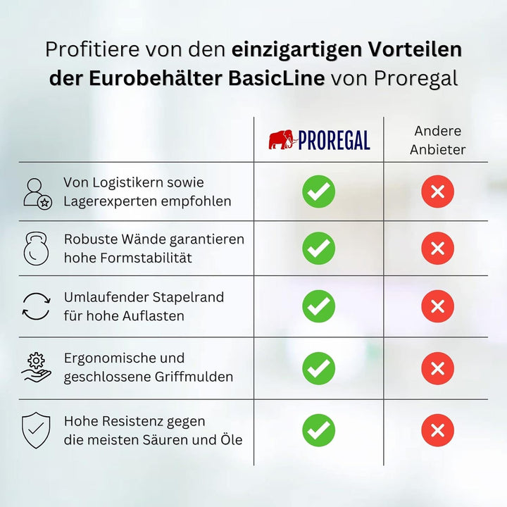 PROREGAL SuperSparSet 5x Transparenter Eurobehälter BasicLine mit geschlossenem Griff | HxBxT 17x20x
