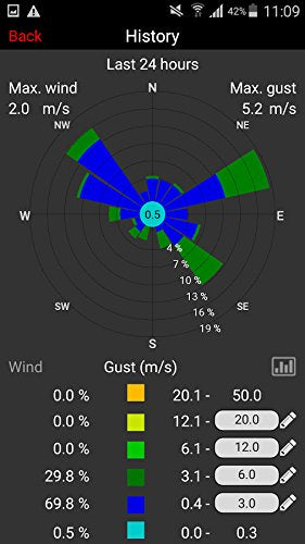 TFA Dostmann Kat.Nr. 30.3301.02 Weather Hub Temperatursender mikt wasserdichtem Kabel Funk-Thermom,