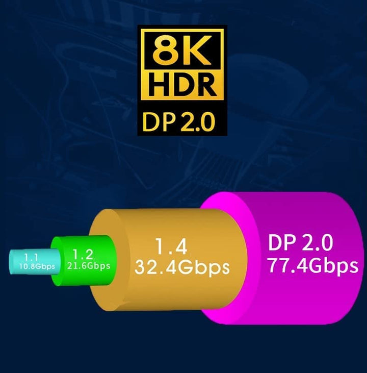 MOSHOU Mini DisplayPort auf DisplayPort 2.0 Kabel (8K@60Hz 4K@144Hz/120Hz) DP 2.0 bidirektionales Üb