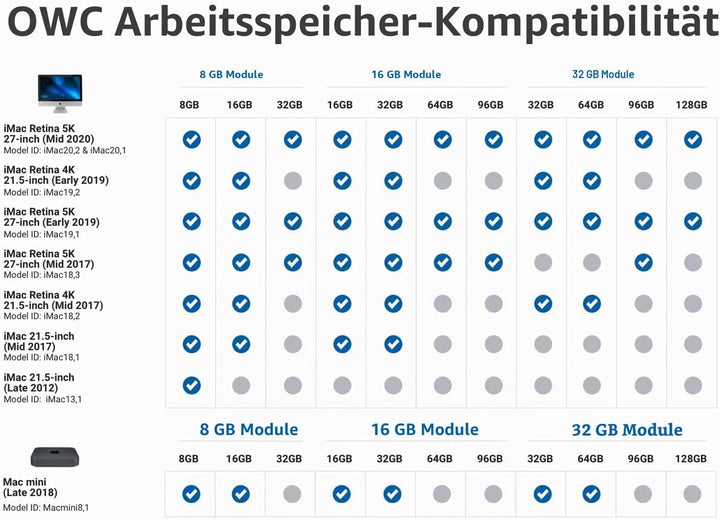 OWC - 32GB Memory Upgrade Modul - PC21300 DDR4 2666MHz SO-DIMM für Mac Mini (2018 - aktuell), iMac (