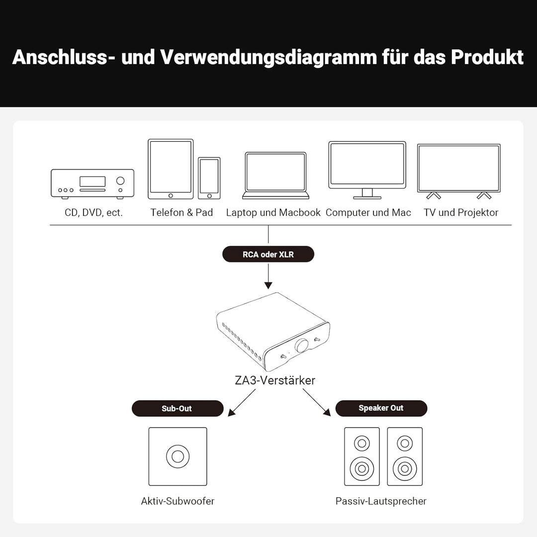Fosi Audio ZA3 Stereo/Mono HiFi Verstärker mit TPA3255 Chips, Ausgewogenen XLR-RCA-Eingängen und 12V
