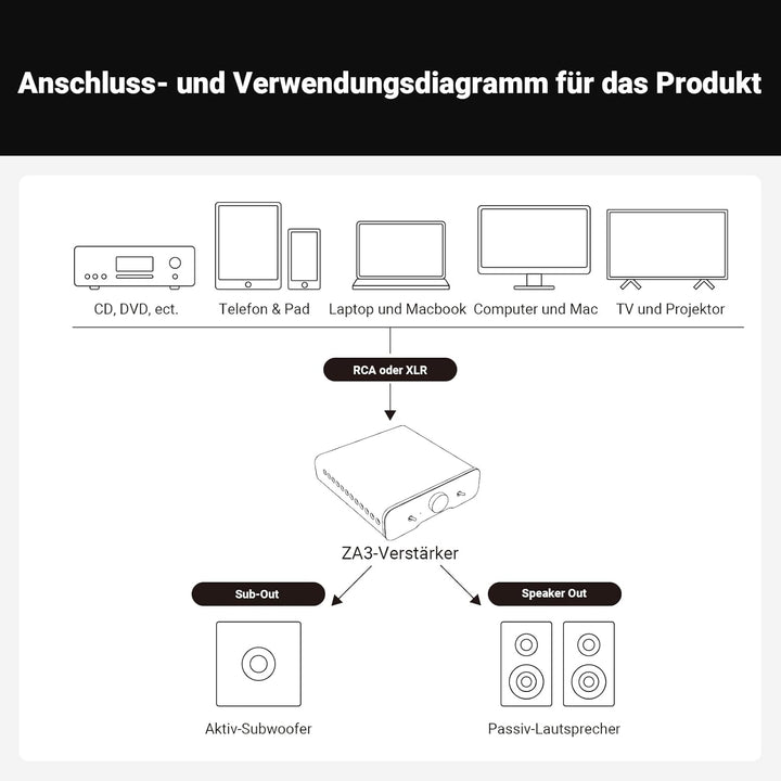 Fosi Audio ZA3 Stereo/Mono HiFi Verstärker mit TPA3255 Chips, Ausgewogenen XLR-RCA-Eingängen und 12V