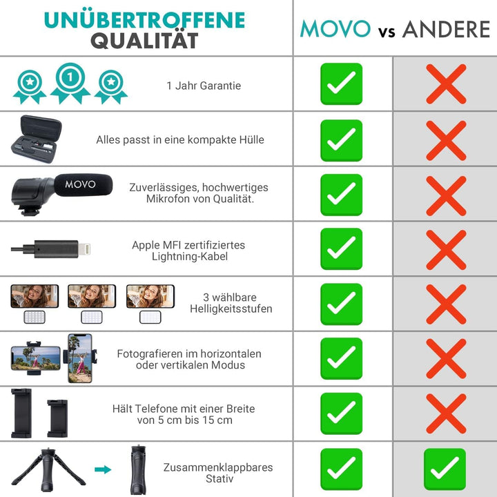Movo iVlogger Vlogging-Kit für das iPhone - Lightning-kompatibles Video Vlogging Set - Zubehör: Hand