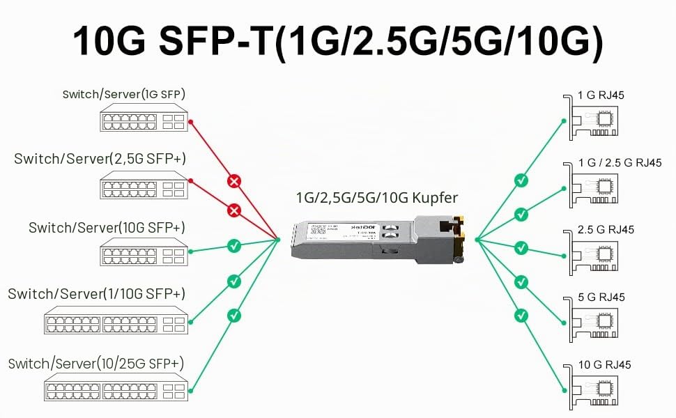 10Gtek 2-Stück 1.25/2.5/5/10GBase-T SFP+ RJ-45 CAT.6a Kupfer Transceiver 30-Meter, Auto-Negotiation