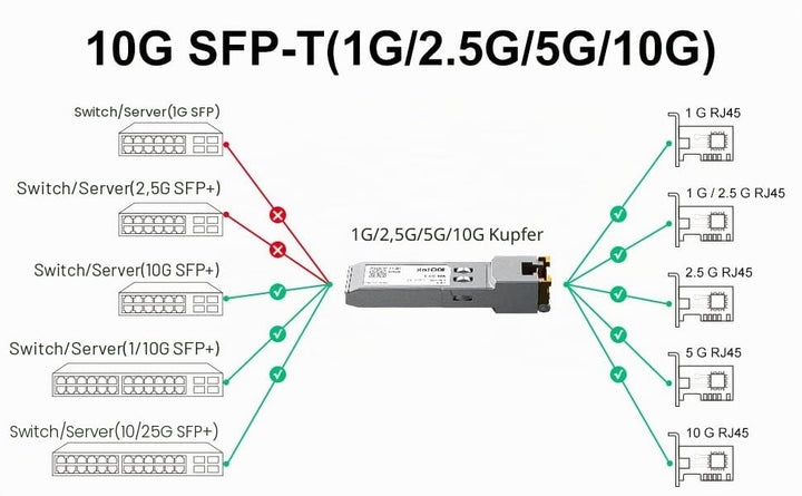 10Gtek 2-Stück 1.25/2.5/5/10GBase-T SFP+ RJ-45 CAT.6a Kupfer Transceiver 30-Meter, Auto-Negotiation