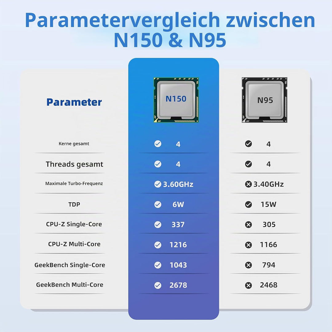 DreamQuest Mini PC Windows 11 Pro Vorgefertigte Barebone ohne DDR4 RAM/PCIe 3.0 SSD mit Intel N150 (