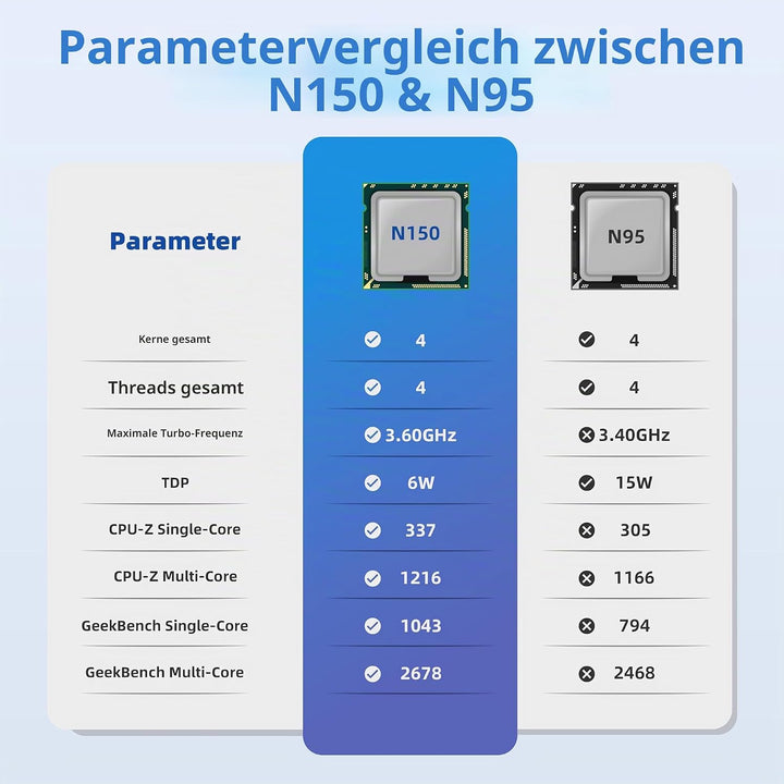 DreamQuest Mini PC Windows 11 Pro Vorgefertigte Barebone ohne DDR4 RAM/PCIe 3.0 SSD mit Intel N150 (