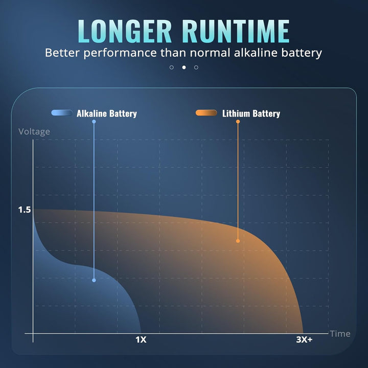 POWEROWL Batterien AA 1,5 V Lithium AA Batterien 12 Stück (Nicht Wiederaufladbare) für High-Tech Ger