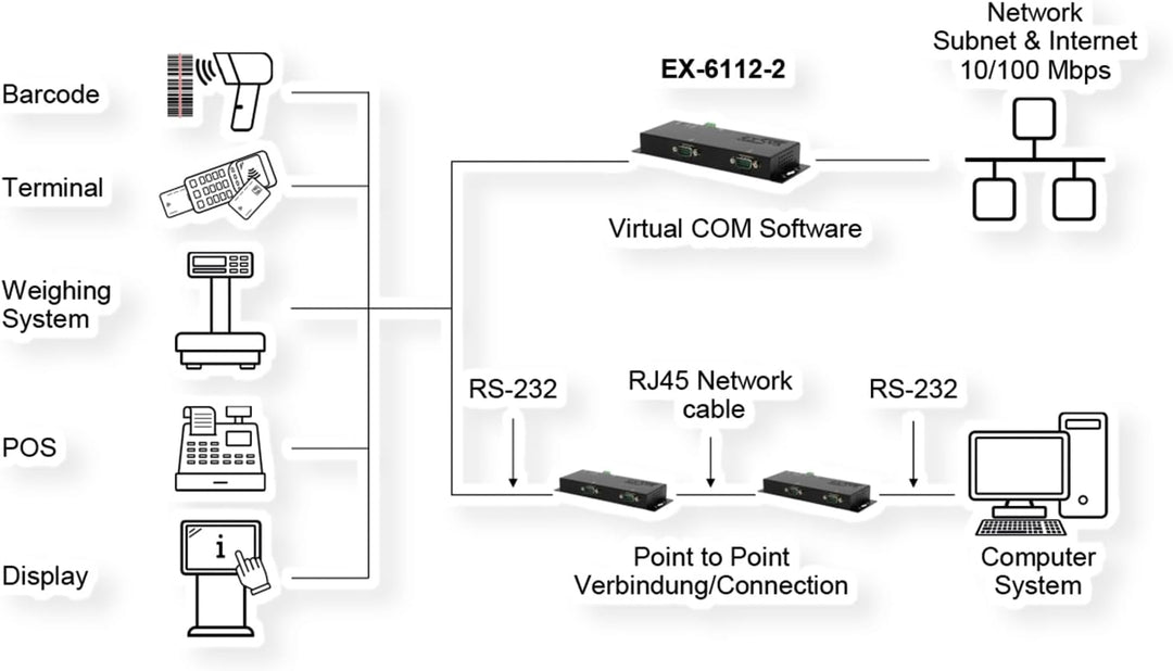 EXSYS EX-6122-2 Ethernet zu Seriell 2 x RS-232/422/485 mit 9 Pin Stecker inkl. Virtual Com Software