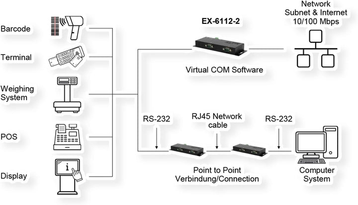 EXSYS EX-6122-2 Ethernet zu Seriell 2 x RS-232/422/485 mit 9 Pin Stecker inkl. Virtual Com Software