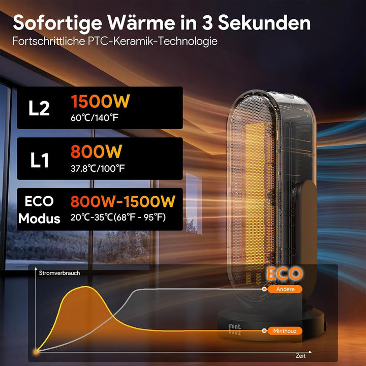 Minthouz Heizlüfter Energiesparend, 1500W PTC Keramik Heizlüfter mit 4-Wege-Oszillation & Fernbedien