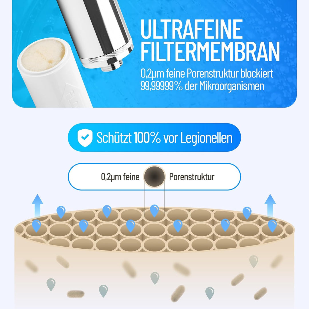 sanquell Legionellenfilter Dusche Badewanne Longlife | Zertifiziert | Komplettset | Filter austausch