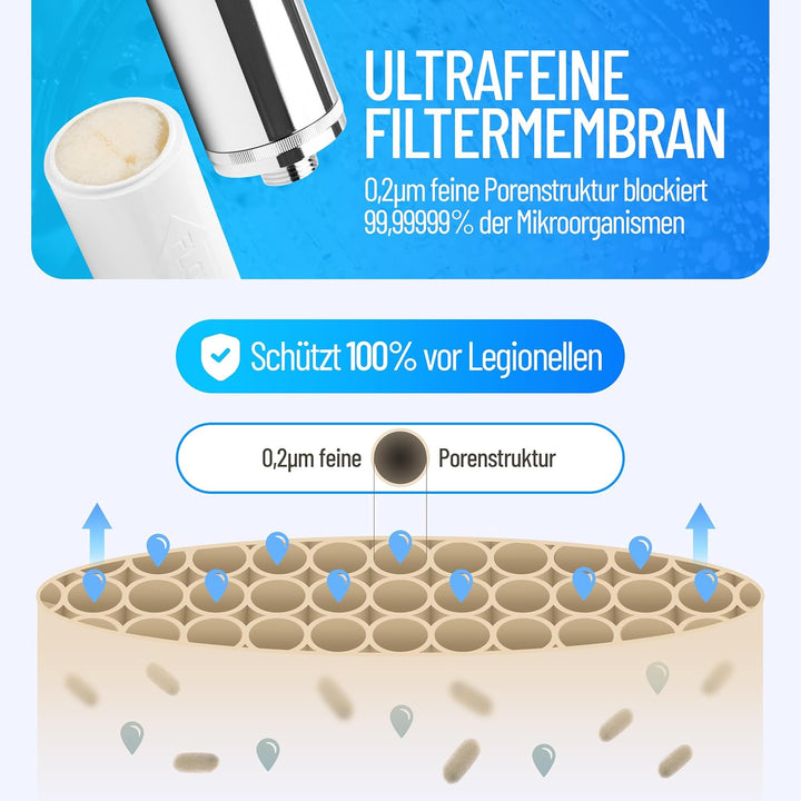sanquell Legionellenfilter Dusche Badewanne Longlife | Zertifiziert | Komplettset | Filter austausch