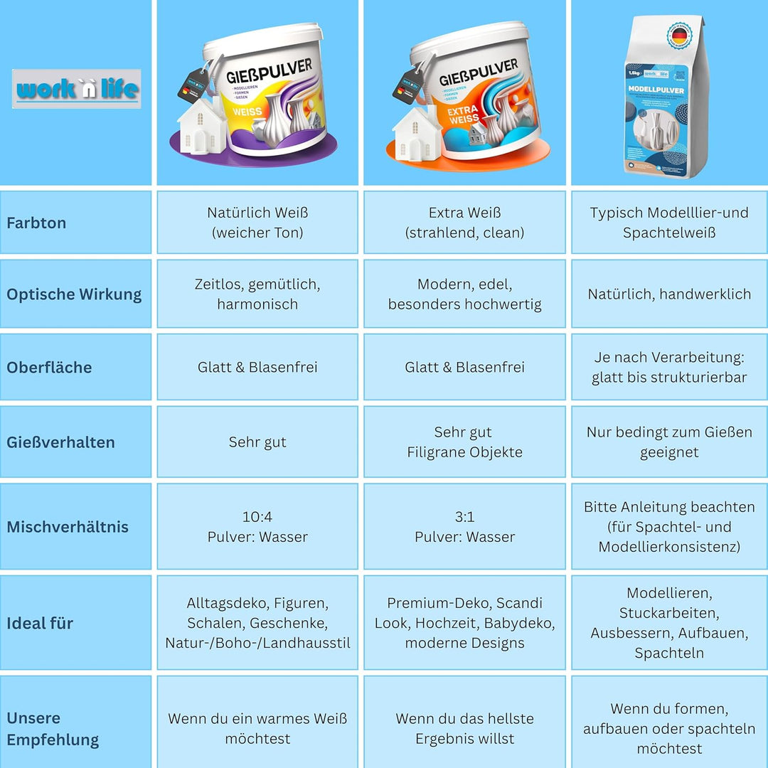 Giesspulver Extra Weiss 3,0kg - Premium Gips zum Giessen - Reliefgiesspulver weiss aus hochwertigem