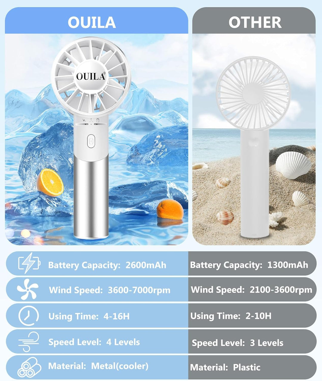 OUILA Handventilator, 2600mAh Mini Ventilator aus Metallwerkstoff USB Aufladbar Tragbarer Akku Venti