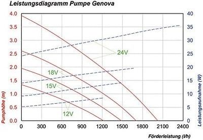 Solar Ersatzpumpe Genova 12-24V Solarpumpe Teichpumpe Gartenteich 101735