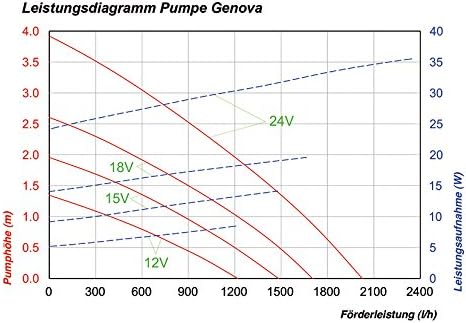 Solar Ersatzpumpe Genova 12-24V Solarpumpe Teichpumpe Gartenteich 101735