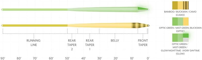 Scientific Anglers Amplitude Smooth Infinity Taper Fly Line, grün WF-8-F