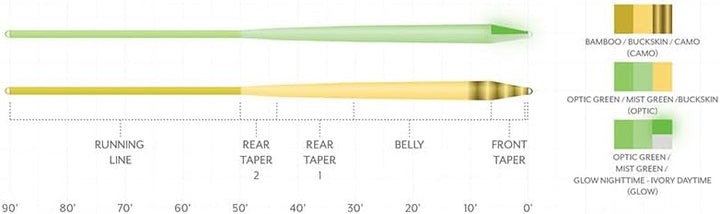 Scientific Anglers Amplitude Smooth Infinity Taper Fly Line, grün WF-8-F