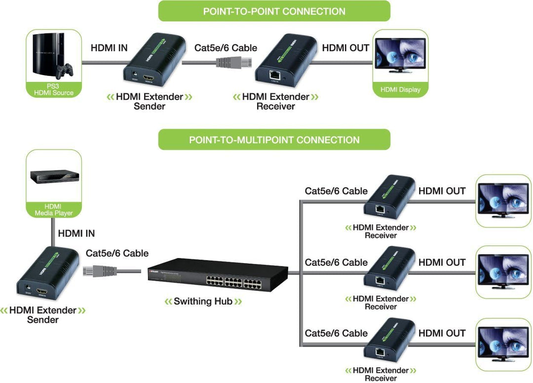 TECHLY 306004 Techly HDMI extender/splitter over IP. iki 120m