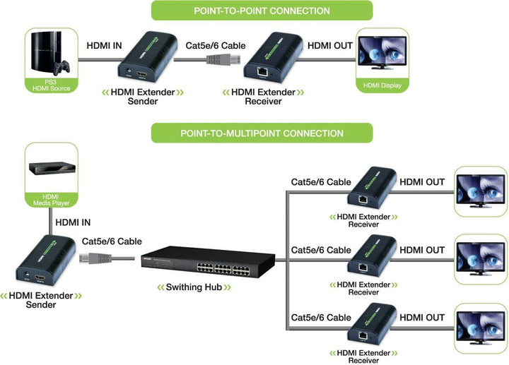TECHLY 306004 Techly HDMI extender/splitter over IP. iki 120m