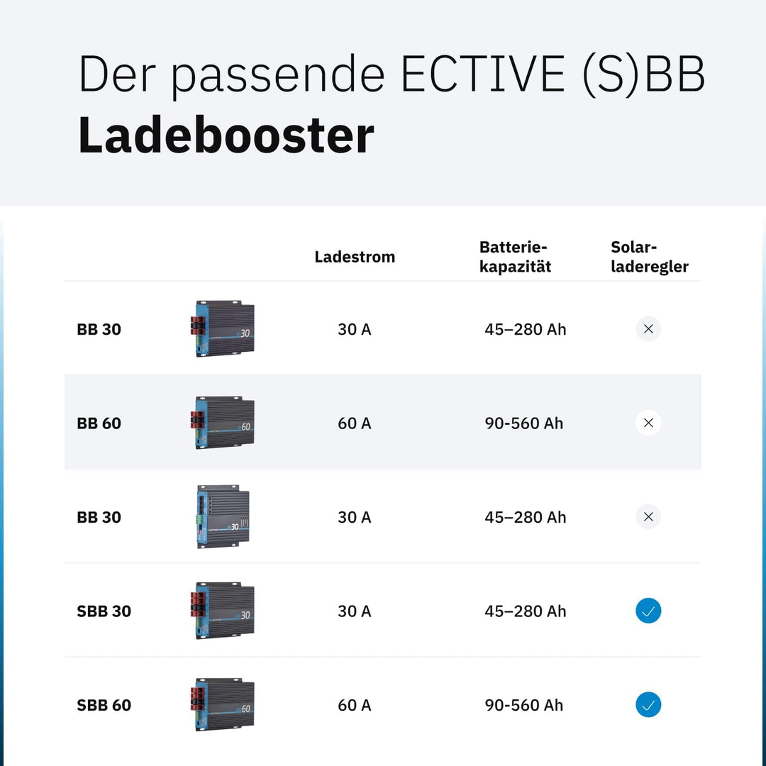 ECTIVE - BB 60 Ladebooster 60A 12V auf 12V - kompaktes DC-DC Ladegerät für AGM/Gel/Nass/LiFePO4 - Ba