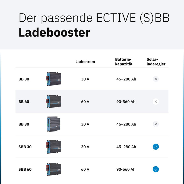 ECTIVE - BB 60 Ladebooster 60A 12V auf 12V - kompaktes DC-DC Ladegerät für AGM/Gel/Nass/LiFePO4 - Ba