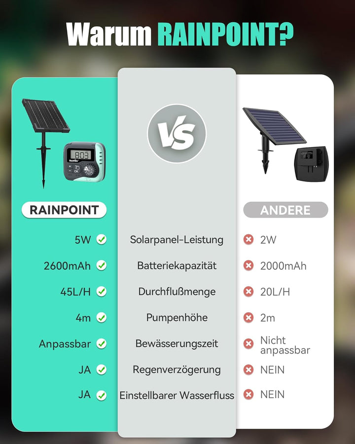 RAINPOINT Solar Bewässerungssystem, 45L/H Automatische Solar Bewässerung mit Programmierbarem Timer,