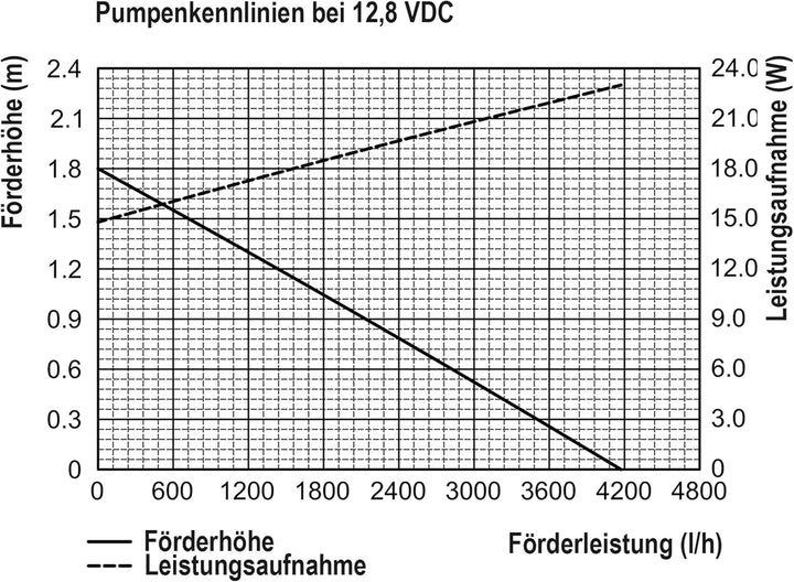 esotec Solar Bachlaufpumpenset 100 4200, LiFePO4 Akku, Bachlaufpumpe 4200 l/h, Erdspiess, Solarmodul